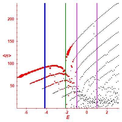 Peres lattice <N>